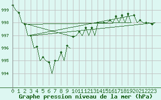 Courbe de la pression atmosphrique pour Le Goeree