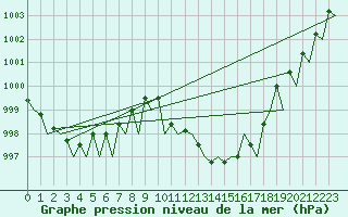 Courbe de la pression atmosphrique pour Pamplona (Esp)