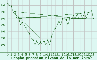 Courbe de la pression atmosphrique pour Oostende (Be)