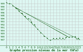 Courbe de la pression atmosphrique pour Platform Awg-1 Sea