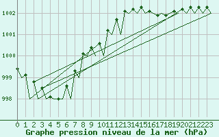 Courbe de la pression atmosphrique pour Tiree