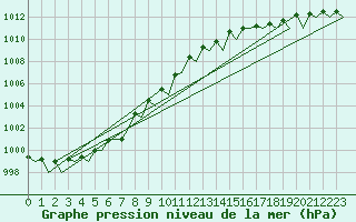 Courbe de la pression atmosphrique pour Bronnoysund / Bronnoy