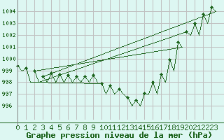 Courbe de la pression atmosphrique pour Bergen / Flesland
