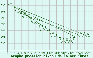 Courbe de la pression atmosphrique pour Islay