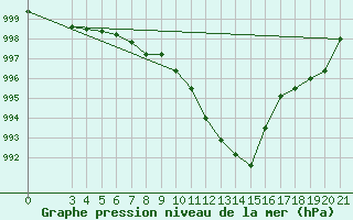 Courbe de la pression atmosphrique pour Rab