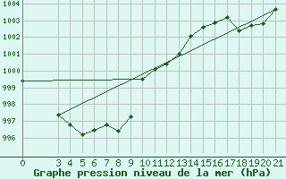 Courbe de la pression atmosphrique pour Gospic