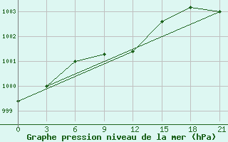 Courbe de la pression atmosphrique pour Suhinici