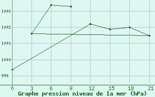 Courbe de la pression atmosphrique pour Tetjusi