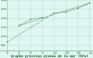 Courbe de la pression atmosphrique pour Kazym River