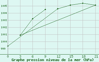 Courbe de la pression atmosphrique pour Celno-Versiny