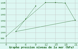 Courbe de la pression atmosphrique pour Efremov