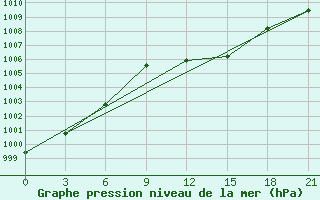 Courbe de la pression atmosphrique pour Medenine