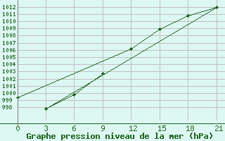 Courbe de la pression atmosphrique pour Moseyevo