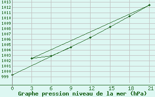 Courbe de la pression atmosphrique pour Severo-Jenisejsk