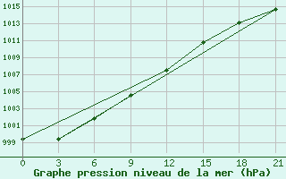 Courbe de la pression atmosphrique pour Novyj Tor