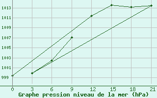 Courbe de la pression atmosphrique pour Nizhnesortymsk