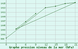 Courbe de la pression atmosphrique pour Kolezma