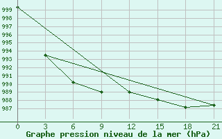 Courbe de la pression atmosphrique pour St. Anthony, Nfld.