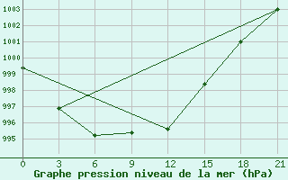 Courbe de la pression atmosphrique pour Gorki