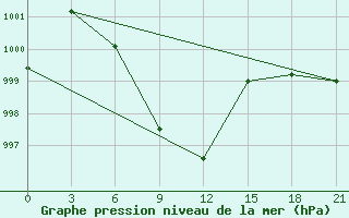 Courbe de la pression atmosphrique pour Dimla