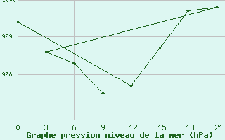 Courbe de la pression atmosphrique pour Sasovo