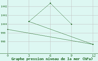 Courbe de la pression atmosphrique pour Pad Idan