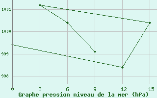 Courbe de la pression atmosphrique pour Digha