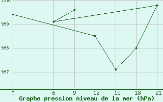 Courbe de la pression atmosphrique pour Ghadames