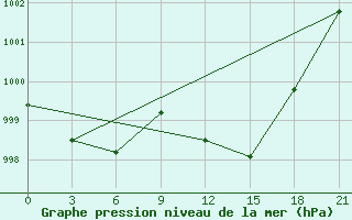 Courbe de la pression atmosphrique pour Varzuga