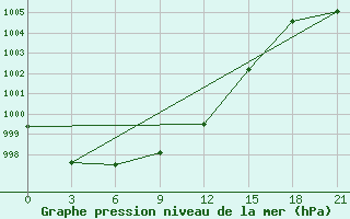 Courbe de la pression atmosphrique pour Pavlovskij Posad