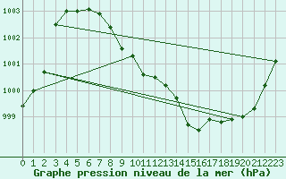 Courbe de la pression atmosphrique pour Deidenberg (Be)