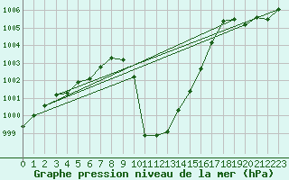 Courbe de la pression atmosphrique pour Hoydalsmo Ii