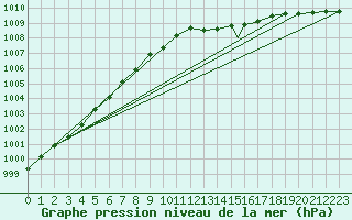 Courbe de la pression atmosphrique pour Waddington