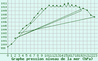 Courbe de la pression atmosphrique pour Shoream (UK)