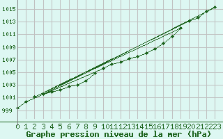 Courbe de la pression atmosphrique pour Herserange (54)