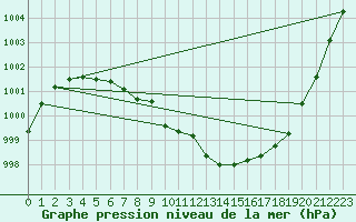 Courbe de la pression atmosphrique pour Beitem (Be)