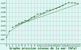 Courbe de la pression atmosphrique pour la bouée 64041