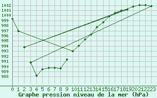 Courbe de la pression atmosphrique pour Bruxelles (Be)