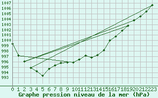 Courbe de la pression atmosphrique pour Tusimice