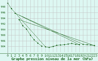 Courbe de la pression atmosphrique pour Isenvad