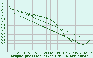 Courbe de la pression atmosphrique pour West Freugh