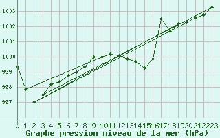 Courbe de la pression atmosphrique pour Calarasi