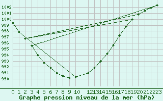 Courbe de la pression atmosphrique pour Edsbyn