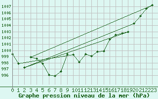 Courbe de la pression atmosphrique pour Bregenz