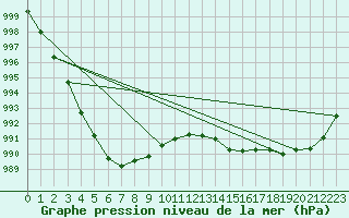 Courbe de la pression atmosphrique pour Rouen (76)