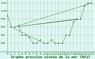 Courbe de la pression atmosphrique pour Reykjavik