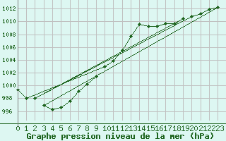 Courbe de la pression atmosphrique pour Chur-Ems