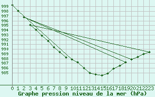 Courbe de la pression atmosphrique pour Ahaus