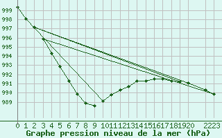 Courbe de la pression atmosphrique pour Haellum