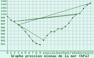 Courbe de la pression atmosphrique pour Les Pennes-Mirabeau (13)